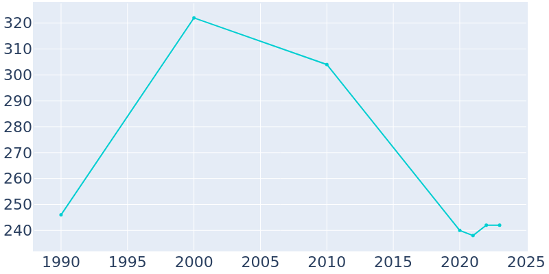 Population Graph For Hanley Falls, 1990 - 2022