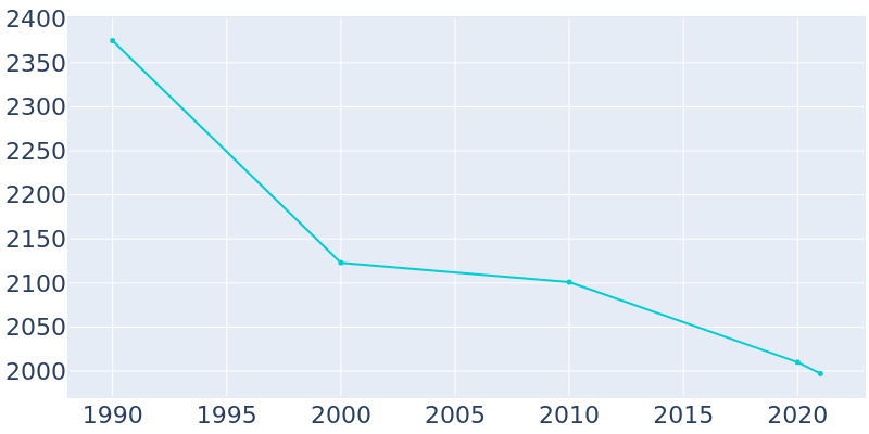 Population Graph For Hanley Hills, 1990 - 2022