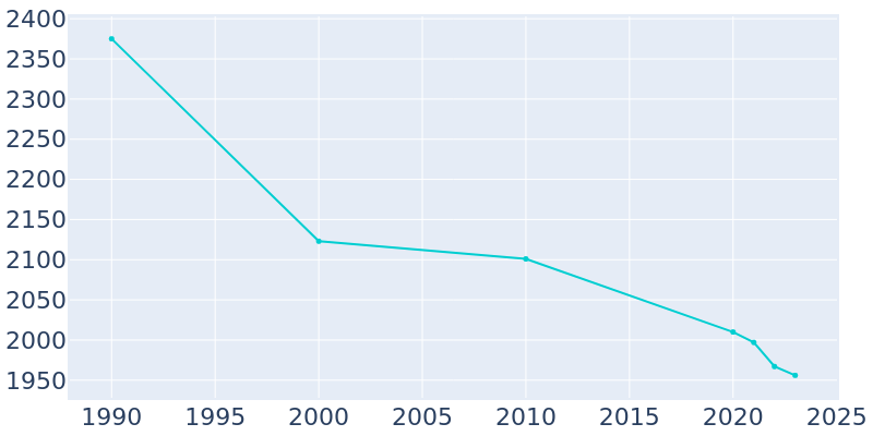 Population Graph For Hanley Hills, 1990 - 2022