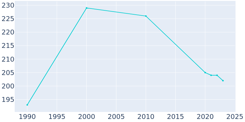 Population Graph For Hanlontown, 1990 - 2022