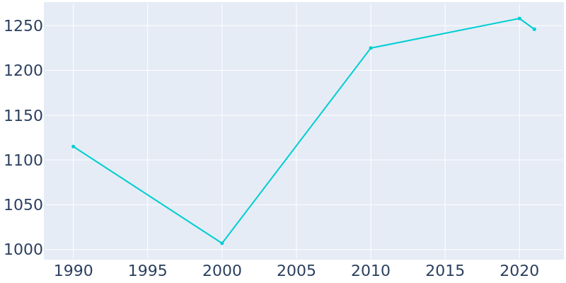 Population Graph For Hanna City, 1990 - 2022
