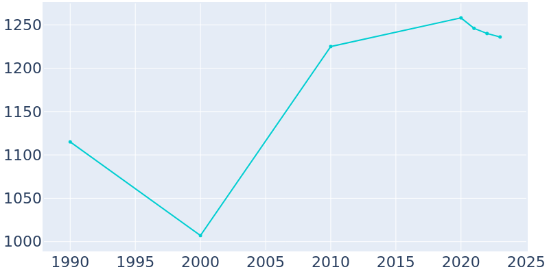 Population Graph For Hanna City, 1990 - 2022
