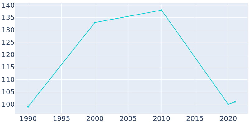 Population Graph For Hanna, 1990 - 2022
