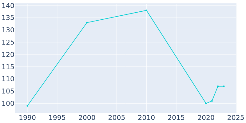 Population Graph For Hanna, 1990 - 2022