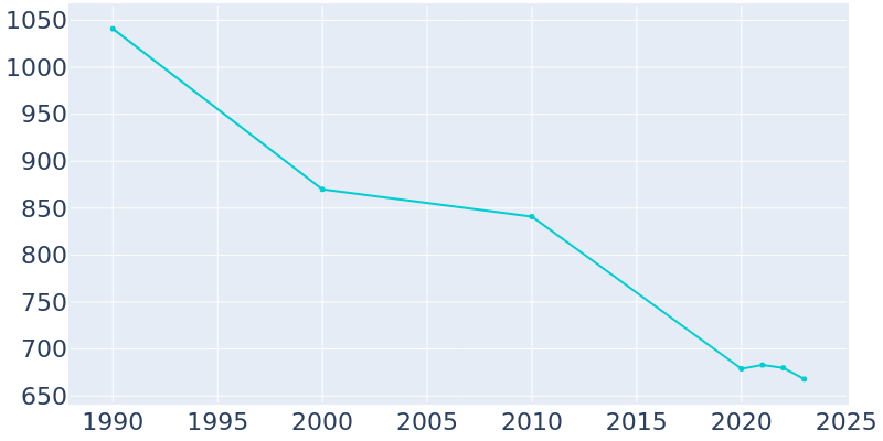 Population Graph For Hanna, 1990 - 2022