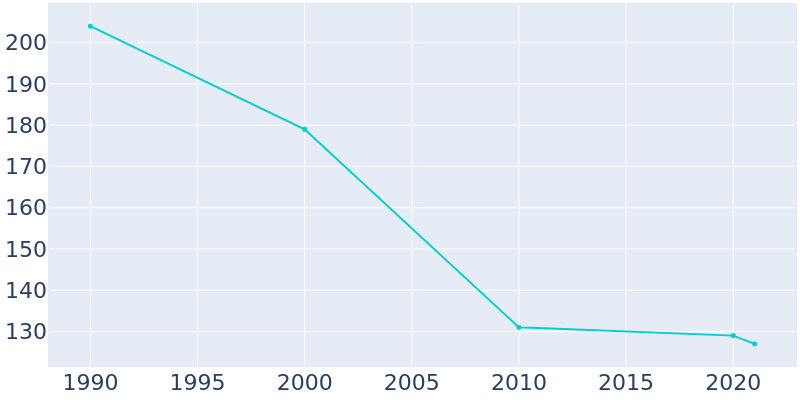 Population Graph For Hannaford, 1990 - 2022