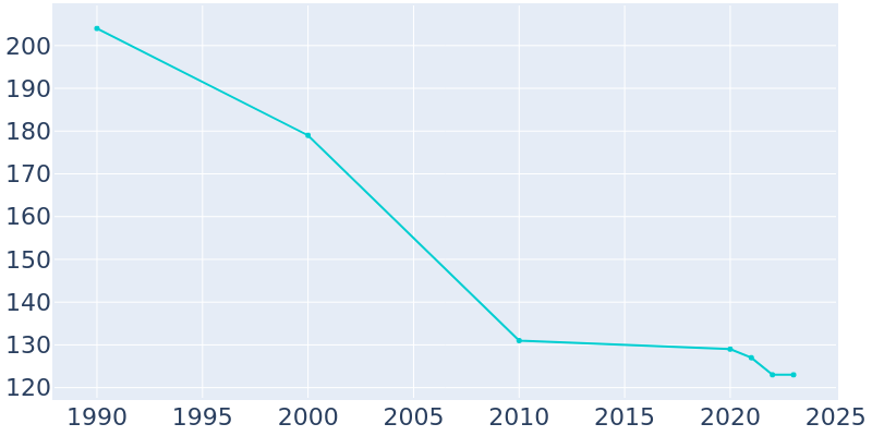 Population Graph For Hannaford, 1990 - 2022