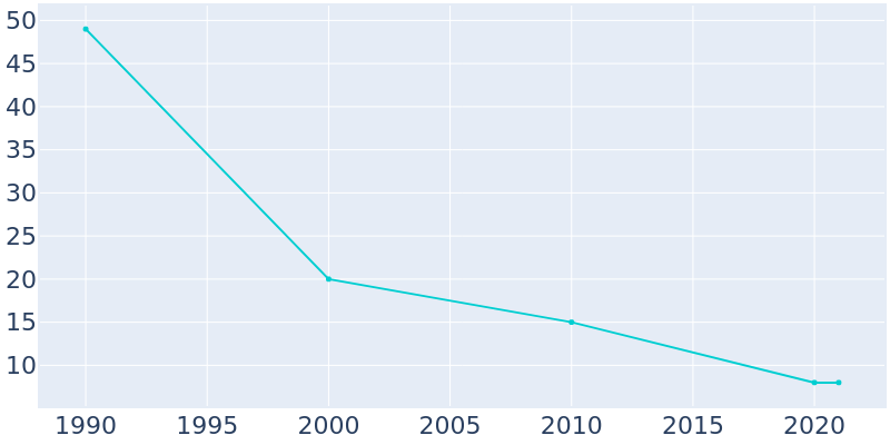 Population Graph For Hannah, 1990 - 2022