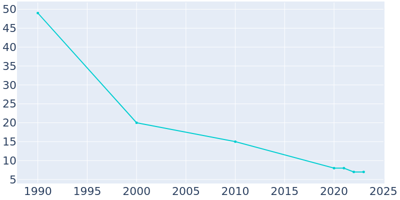 Population Graph For Hannah, 1990 - 2022