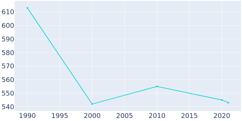 Population Graph For Hannibal, 1990 - 2022