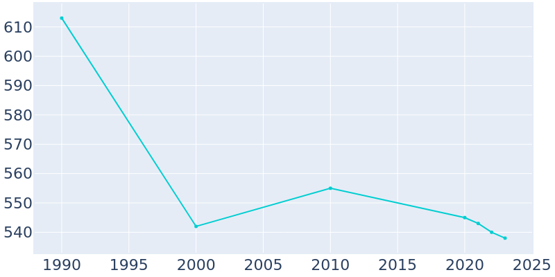 Population Graph For Hannibal, 1990 - 2022