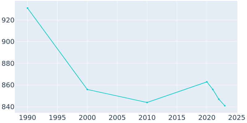 Population Graph For Hanover, 1990 - 2022