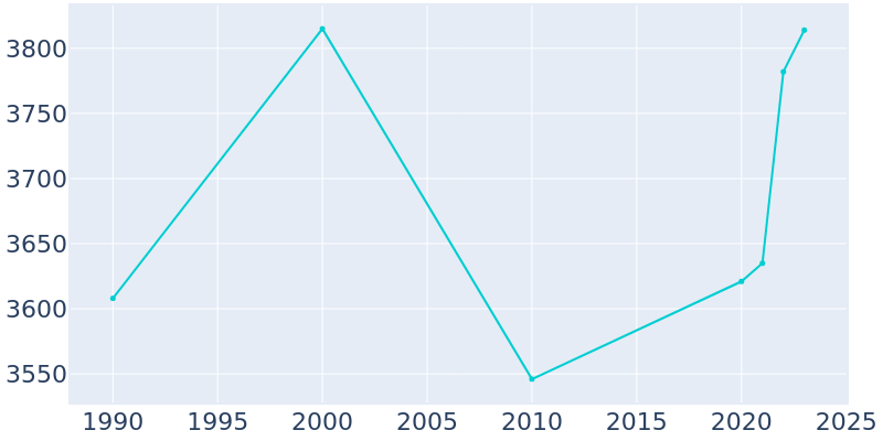 Population Graph For Hanover, 1990 - 2022