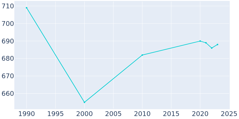 Population Graph For Hanover, 1990 - 2022