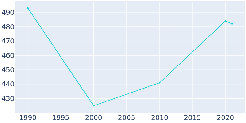 Population Graph For Hanover, 1990 - 2022