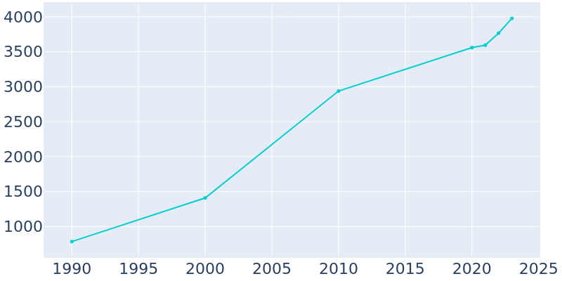 Population Graph For Hanover, 1990 - 2022