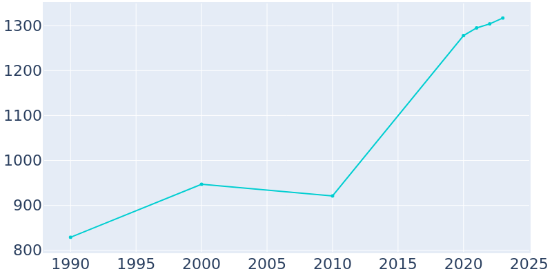 Population Graph For Hanover, 1990 - 2022