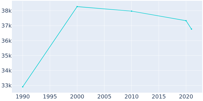 Population Graph For Hanover Park, 1990 - 2022