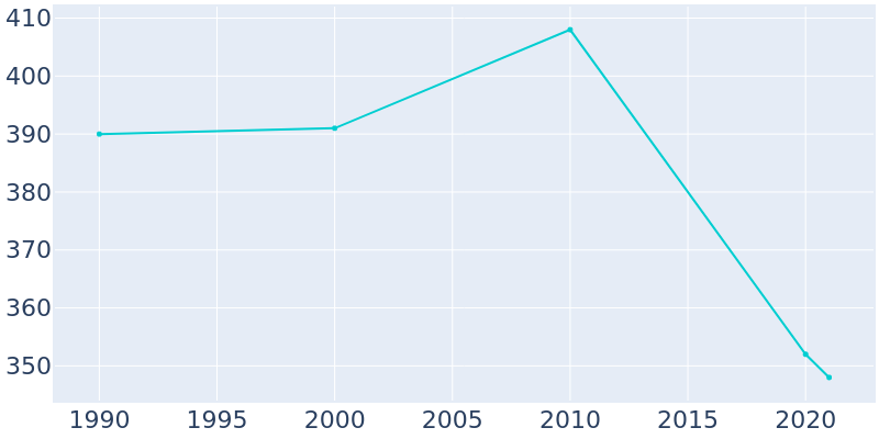 Population Graph For Hanoverton, 1990 - 2022