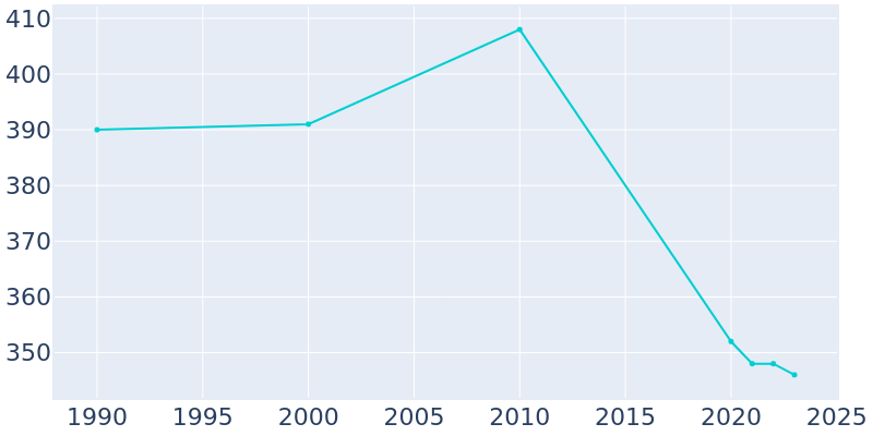 Population Graph For Hanoverton, 1990 - 2022