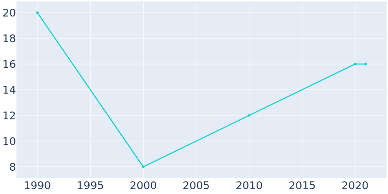 Population Graph For Hansboro, 1990 - 2022