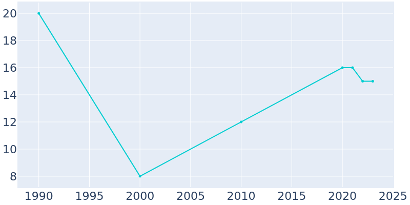 Population Graph For Hansboro, 1990 - 2022