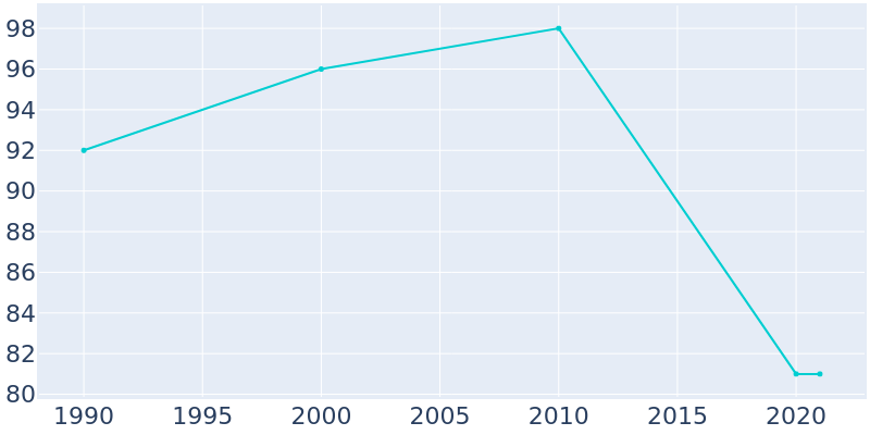 Population Graph For Hansell, 1990 - 2022