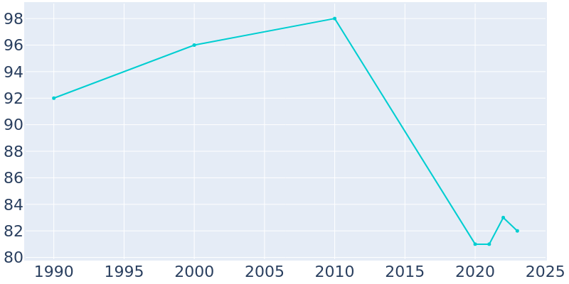 Population Graph For Hansell, 1990 - 2022