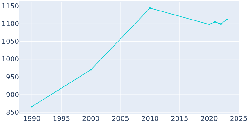 Population Graph For Hansen, 1990 - 2022