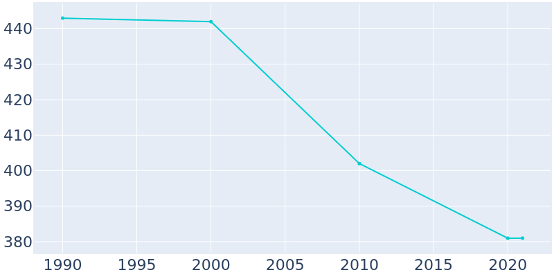 Population Graph For Hanska, 1990 - 2022