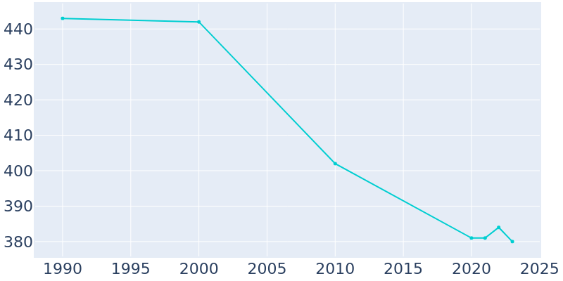 Population Graph For Hanska, 1990 - 2022