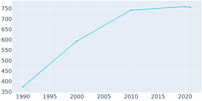 Population Graph For Hanson, 1990 - 2022