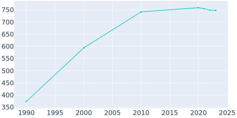 Population Graph For Hanson, 1990 - 2022