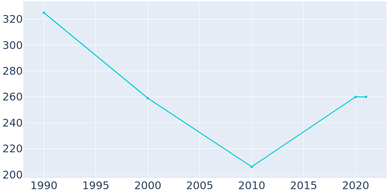 Population Graph For Hanston, 1990 - 2022