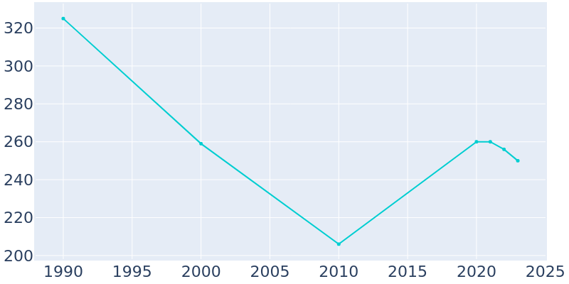 Population Graph For Hanston, 1990 - 2022