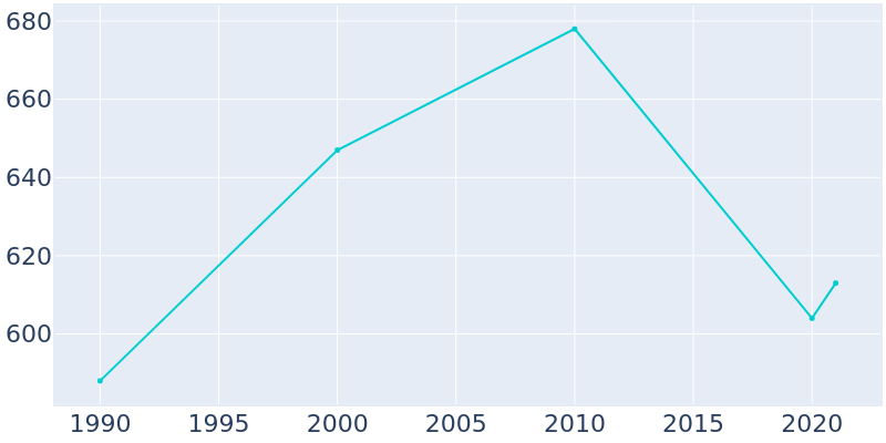 Population Graph For Happy, 1990 - 2022