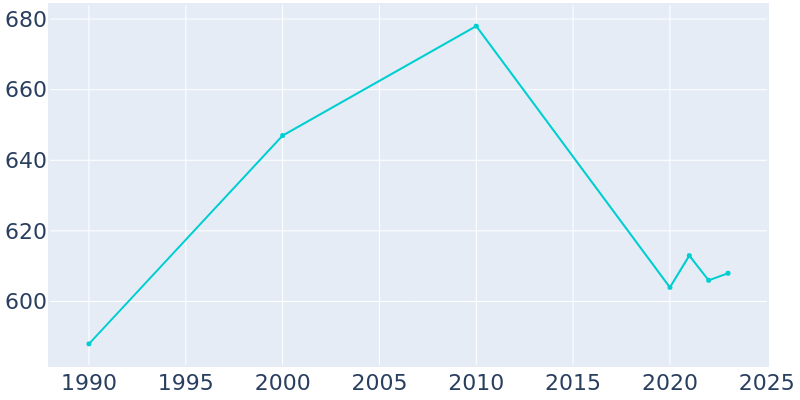 Population Graph For Happy, 1990 - 2022