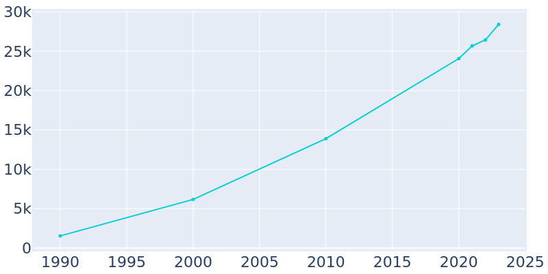 Population Graph For Happy Valley, 1990 - 2022