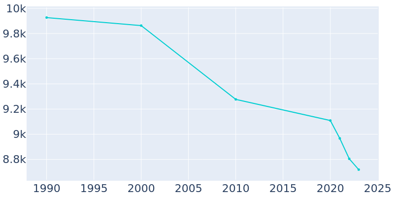 Population Graph For Harahan, 1990 - 2022