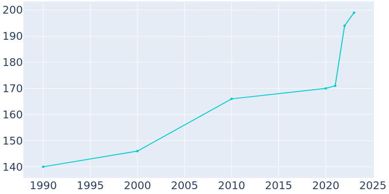 Population Graph For Haralson, 1990 - 2022