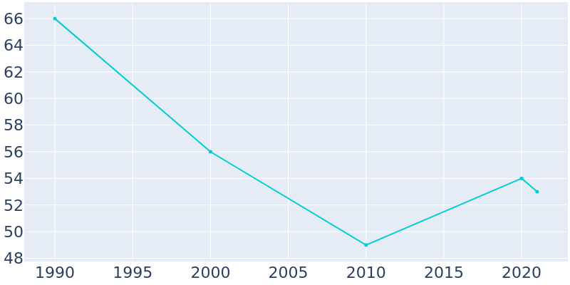 Population Graph For Harbine, 1990 - 2022