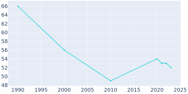 Population Graph For Harbine, 1990 - 2022