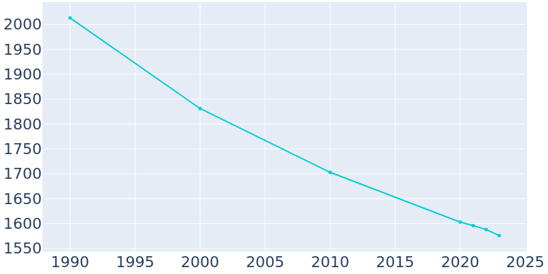 Population Graph For Harbor Beach, 1990 - 2022