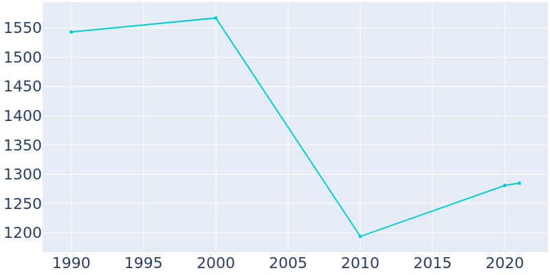Population Graph For Harbor Springs, 1990 - 2022