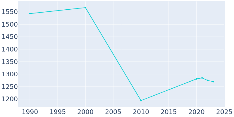 Population Graph For Harbor Springs, 1990 - 2022