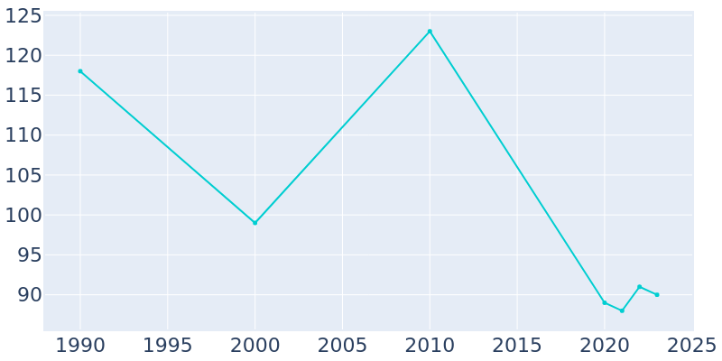 Population Graph For Harbor View, 1990 - 2022