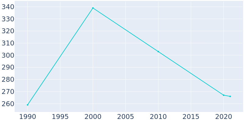 Population Graph For Harcourt, 1990 - 2022