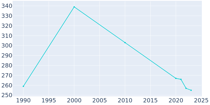 Population Graph For Harcourt, 1990 - 2022