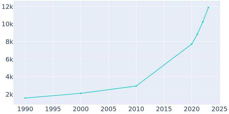 Population Graph For Hardeeville, 1990 - 2022