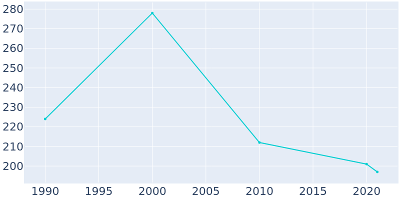 Population Graph For Hardesty, 1990 - 2022